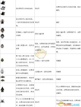 《饥荒》各时间段生物习性一览表