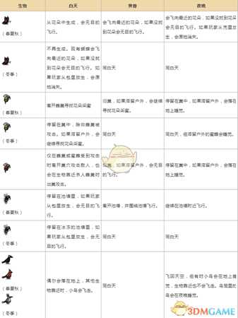 《饥荒》各时间段生物习性一览表