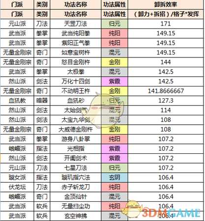 《太吾绘卷》招式功法效率解析