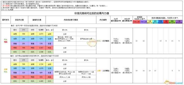 《太吾绘卷》双相生内力属性使用攻略