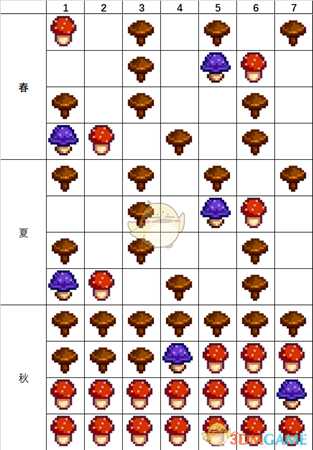 《星露谷物语》蘑菇萃取器怎么用 蘑菇萃取器运作机理详解
