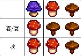 《星露谷物语》蘑菇萃取器怎么用 蘑菇萃取器运作机理详解