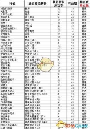 《中国式家长》全特长获得成功率及有效期一览
