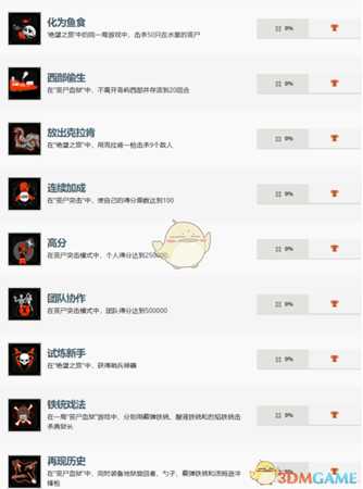 《使命召唤15：黑色行动4》中文奖杯一览