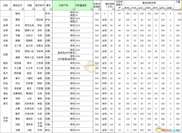《太吾绘卷》全部经营类建筑信息一览
