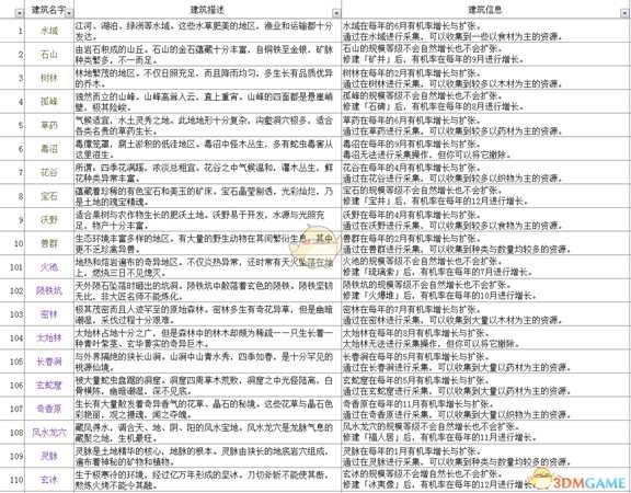 《太吾绘卷》全部经营类建筑信息一览