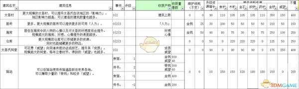 《太吾绘卷》全部经营类建筑信息一览