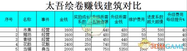 《太吾绘卷》什么建筑最赚钱 建筑赚钱排行一览