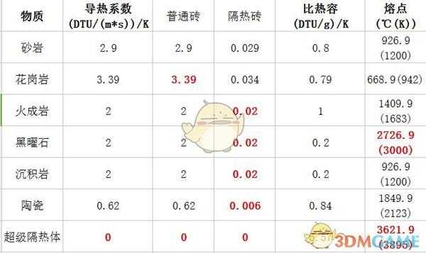 《缺氧》各材料隔热砖效果一览