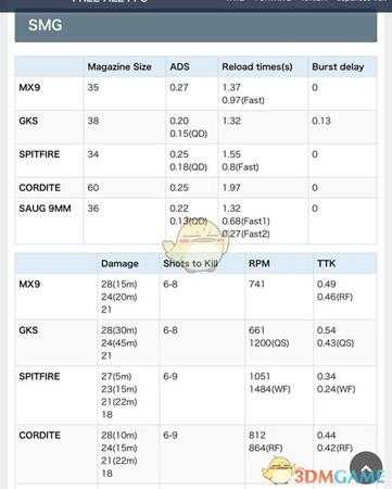 《使命召唤15：黑色行动4》部分枪械数据一览
