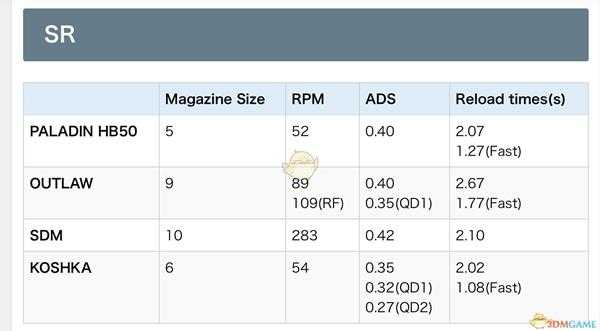 《使命召唤15：黑色行动4》部分枪械数据一览
