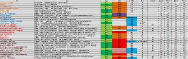 《战锤：末世鼠疫2》全怪物属性表