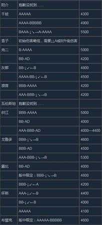 《苍翼默示录：交叉组队战》出招表