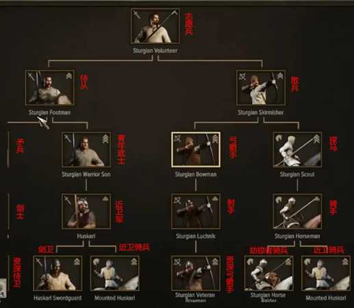 《骑马与砍杀2》全阵营兵种进阶表一览