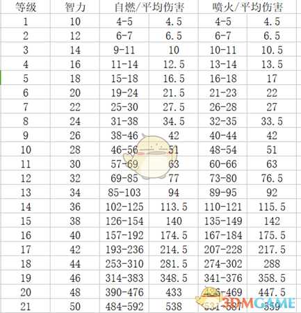《神界：原罪2》终极版全技能与伤害详解