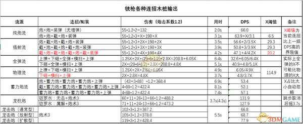 《怪物猎人：世界》铳枪数据解析与心得总结
