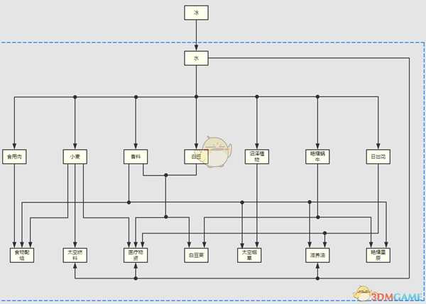 《X4：基石》产品链分析图分享