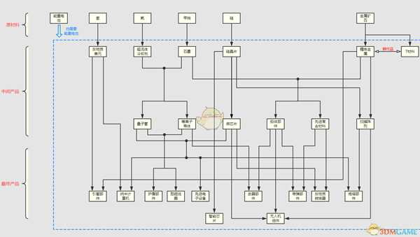 《X4：基石》产品链分析图分享