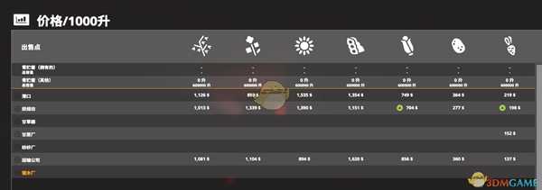 《模拟农场19》各难度作物物价对比
