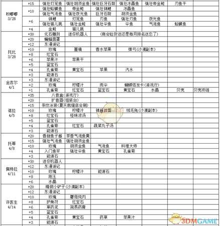 《波西亚时光》好感度怎么提升 全人物好感度物品详细介绍