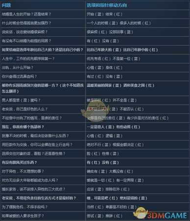 《凯瑟琳》告诫室问题答案及选择倾向一览