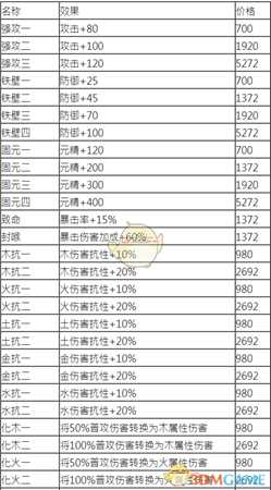《古剑奇谭3》全灵石资料一览