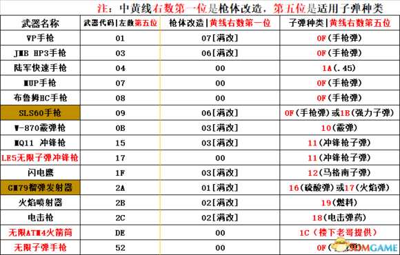 《生化危机2：重制版》CE修改道具方法分享