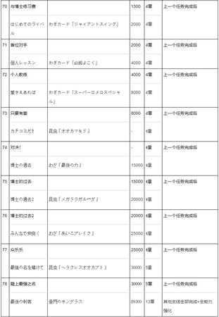 《如龙极》 全支线任务白金攻略 全钥匙全昆虫女王卡片收集位置