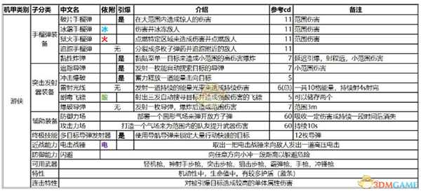 《圣歌》游侠机甲特性及技能效果一览