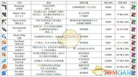 《死亡细胞》1.1版全图纸获得方式