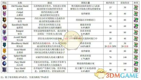 《死亡细胞》1.1版全图纸获得方式