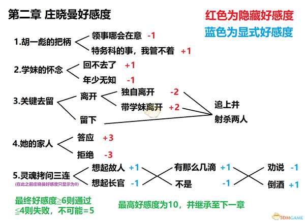 《隐形守护者》第二章庄晓曼好感度增减选择一览