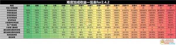 《暗黑破坏神3》2.6.5收益分析 速刷小米才是单机福利
