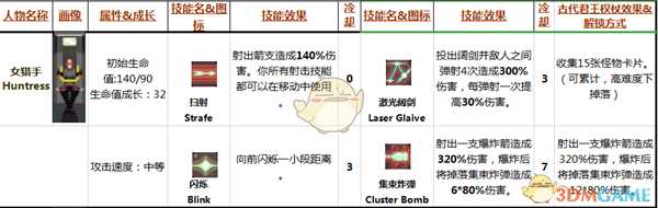 《雨中冒险》女猎手Huntress属性技能分析