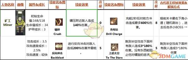 《雨中冒险》矿工Miner属性技能分析