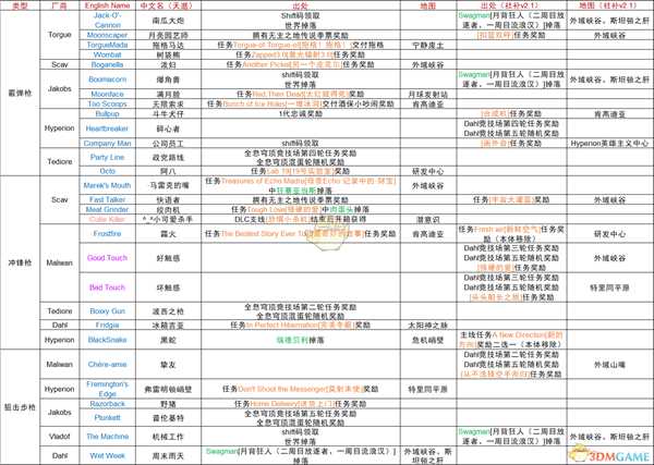 《无主之地：前传》独特装备获取方式