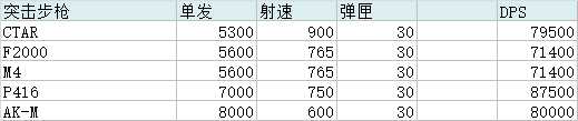 《全境封锁2》AR自动步枪DPS比较一览