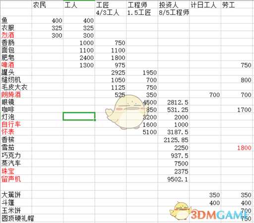 《纪元1800》各阶级所需物品介绍