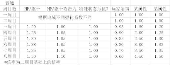 《只狼：影逝二度》多周目难度、强化分析一览