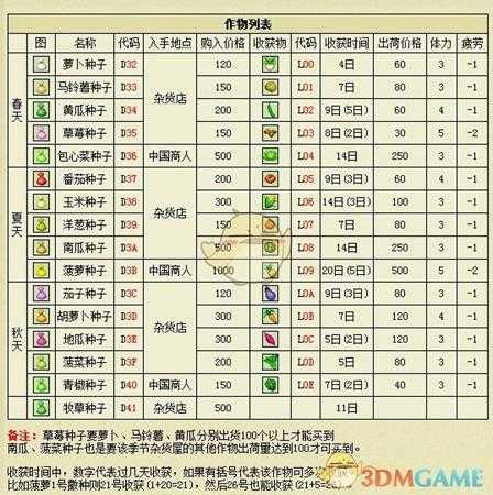 《牧场物语：矿石镇的伙伴们》春天购买卷心菜方法