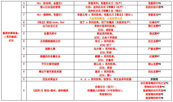 《怪物猎人：世界》星辰祭开花之宴活动总览