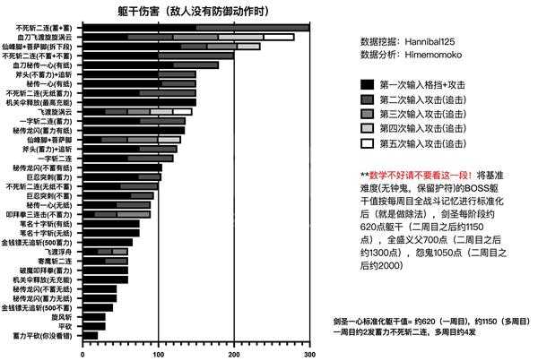 《只狼:影逝二度》现版本全技能躯干伤害分享
