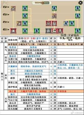《了不起的修仙模拟器》偷天诀技能树