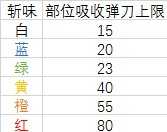 《怪物猎人:世界》利刃与斩味收益详解