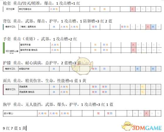 《全境封锁2》火体犀牛配装表一览