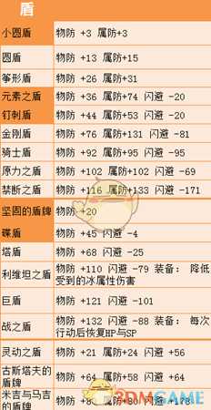 《歧路旅人》盾有哪些 全部盾属性一览