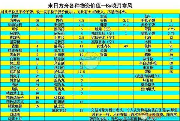 《末日方舟》物资价值介绍