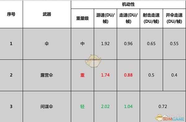 《喷射战士2》全伞武器属性一览