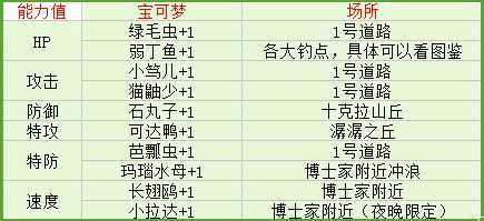 究极日月刷努力值地点