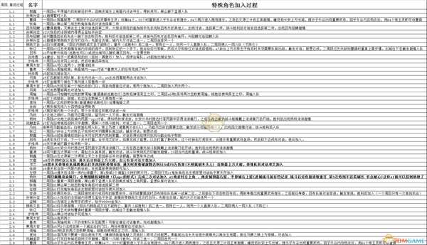 《吞食孔明传》4.3全特殊武将加入条件一览